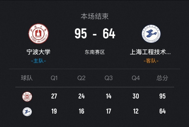 2026世界杯投注官方网站-🏀CUBAL-宁波大学31分大胜上海工程迎3连胜 李一帆31+8+8