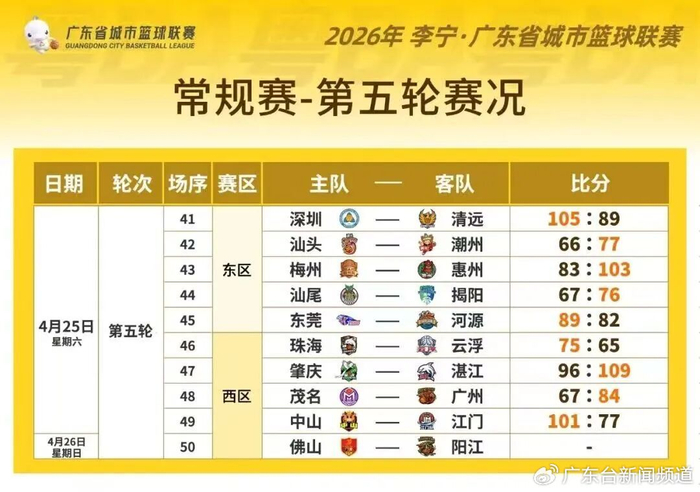 2026世界杯投注登录入口-粤BA第五轮 强强对决 战况火热|东莞队|河源|中山|潮州队|惠州队_新浪体育_新浪新闻